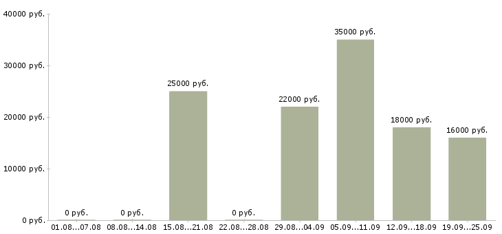 Вакансии продавец администратор в Рязани - Медиана зарплат продавец администратор в Рязани за 2 месяца
