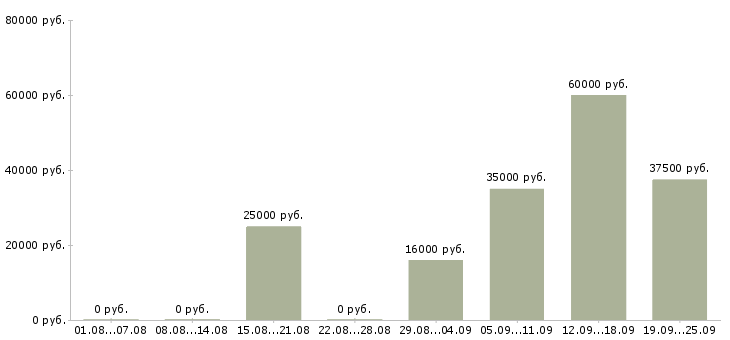 Вакансии продавец администратор в Тамбове - Медиана зарплат продавец администратор в Тамбове за 2 месяца