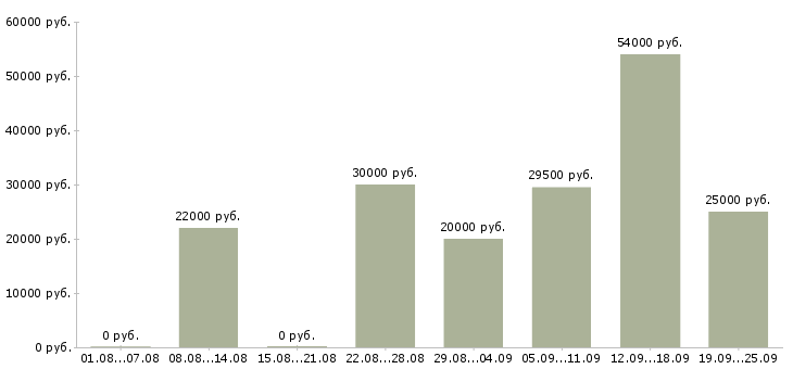 Вакансии работа на дому в Дзержинске - Медиана зарплат работа на дому в Дзержинске за 2 месяца