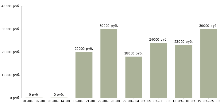 Вакансии работаем в интернете на дому в Мурманске - Медиана зарплат работаем в интернете на дому в Мурманске за 2 месяца