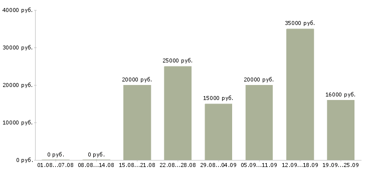 Вакансии работаем на дому в интернете в Мурманске - Медиана зарплат работаем на дому в интернете в Мурманске за 2 месяца