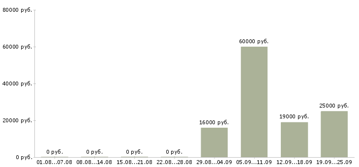 Вакансии разнорабочая в Брянске - Медиана зарплат разнорабочая в Брянске за 2 месяца