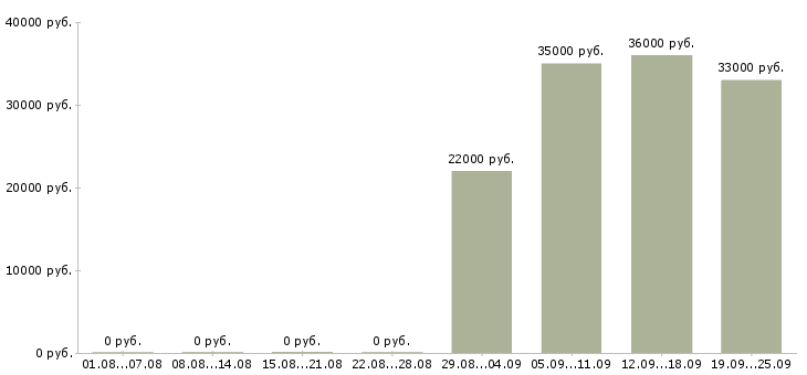 Вакансии руководитель офиса в Белгороде - Медиана зарплат руководитель офиса в Белгороде за 2 месяца