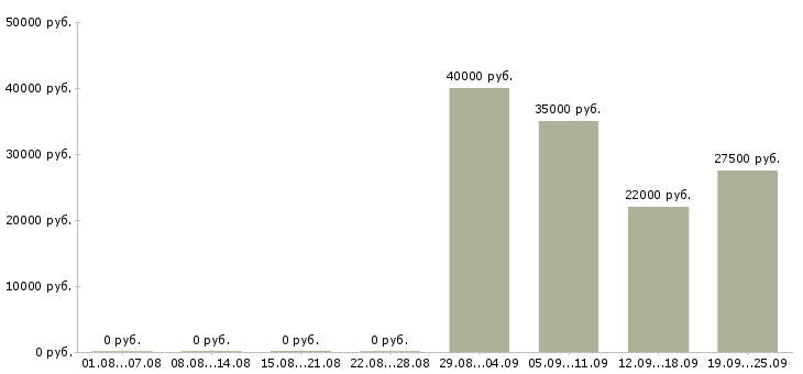 Вакансии руководителя отдела в Сургуте - Медиана зарплат руководителя отдела в Сургуте за 2 месяца