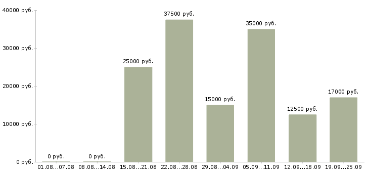 Вакансии с людьми в Уфе - Медиана зарплат с людьми в Уфе за 2 месяца