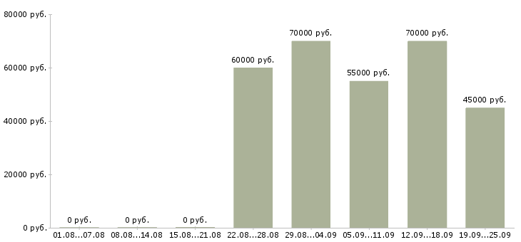 Вакансии сантехник строительный в Москве - Медиана зарплат сантехник строительный в Москве за 2 месяца