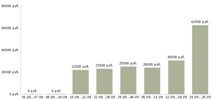 Вакансии сотрудник для работы на телефоне в Новосибирске - Медиана зарплат сотрудник для работы на телефоне в Новосибирске за 2 месяца