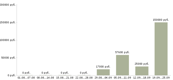 Вакансии сотрудник по работе в офисе в Оренбурге - Медиана зарплат сотрудник по работе в офисе в Оренбурге за 2 месяца