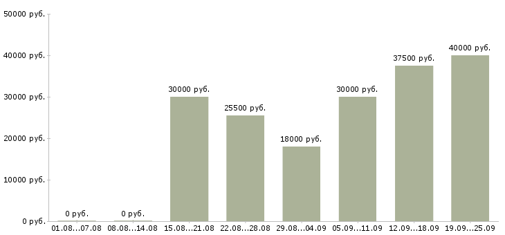 Вакансии сотрудник по работе на пк Ростов-на-дону - Медиана зарплат сотрудник по работе на пк Ростов-на-дону за 2 месяца