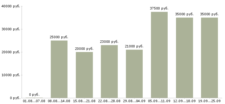 Вакансии сотрудник по работе с клиентами Удмуртия - Медиана зарплат сотрудник по работе с клиентами Удмуртия за 2 месяца