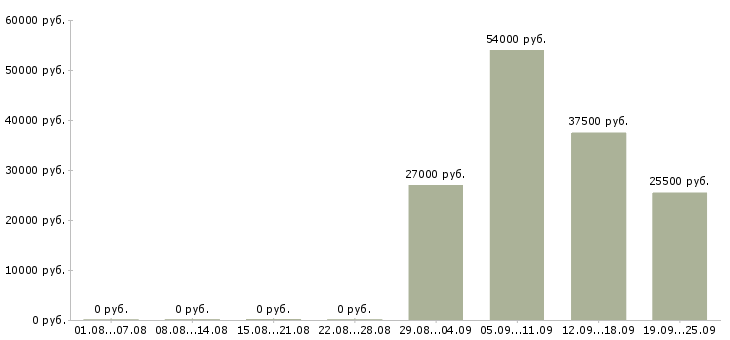 Вакансии специалист в бухгалтерии Чечня - Медиана зарплат специалист в бухгалтерии Чечня за 2 месяца