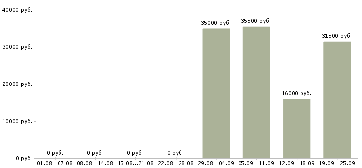 Вакансии специалист в офис Набережные челны - Медиана зарплат специалист в офис Набережные челны за 2 месяца