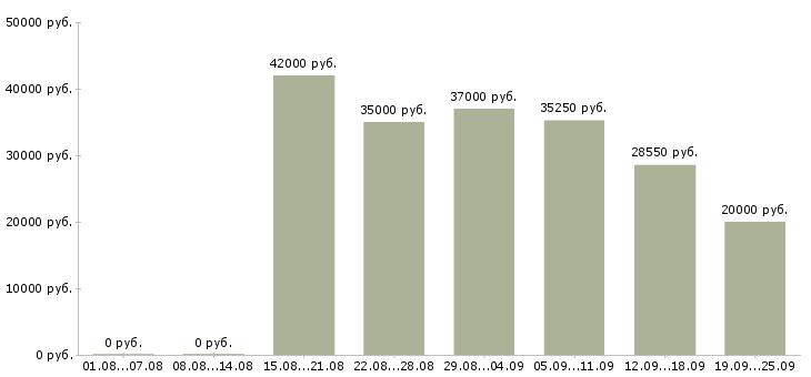 Вакансии специалист от и пк в Новосибирске - Медиана зарплат специалист от и пк в Новосибирске за 2 месяца