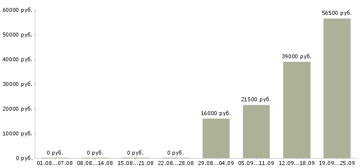 Вакансии специалист отдела оформления в Махачкале - Медиана зарплат специалист отдела оформления в Махачкале за 2 месяца
