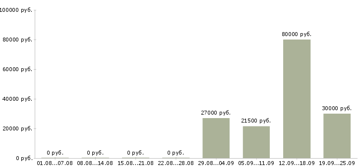 Вакансии специалист по персоналу в Барнауле - Медиана зарплат специалист по персоналу в Барнауле за 2 месяца