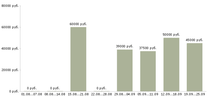 Вакансии специалист по продажам на дому Санкт-петербург - Медиана зарплат специалист по продажам на дому Санкт-петербург за 2 месяца