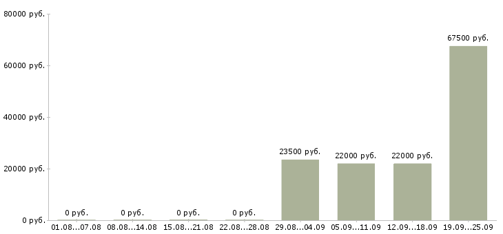 Вакансии специалист по продажам обучение в Хабаровске - Медиана зарплат специалист по продажам обучение в Хабаровске за 2 месяца