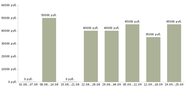 Вакансии специалист по продвижению Санкт-петербург - Медиана зарплат специалист по продвижению Санкт-петербург за 2 месяца