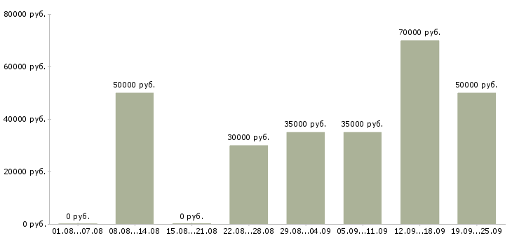 Вакансии специалист по работе с рекламой Санкт-петербург - Медиана зарплат специалист по работе с рекламой Санкт-петербург за 2 месяца