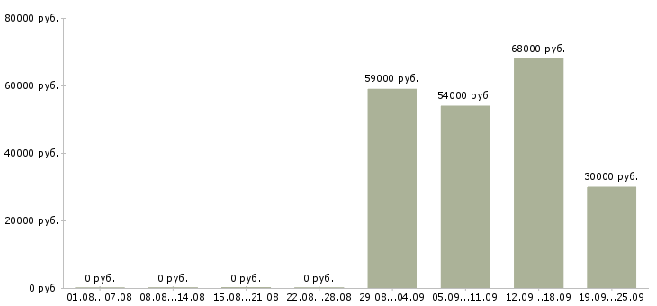 Вакансии техник склада Карелия - Медиана зарплат техник склада Карелия за 2 месяца