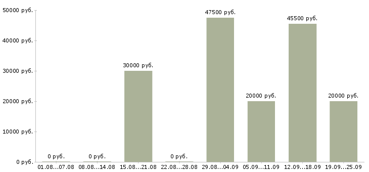 Вакансии технический специалист Башкортостан - Медиана зарплат технический специалист Башкортостан за 2 месяца