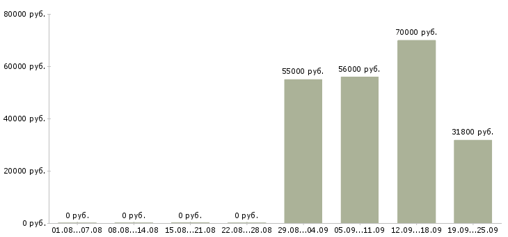 Вакансии технолог общественного питания в Москве - Медиана зарплат технолог общественного питания в Москве за 2 месяца