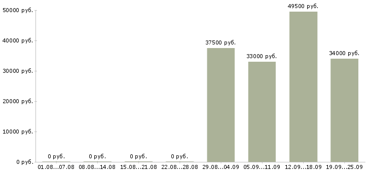 Вакансии торговые представители в Белгороде - Медиана зарплат торговые представители в Белгороде за 2 месяца