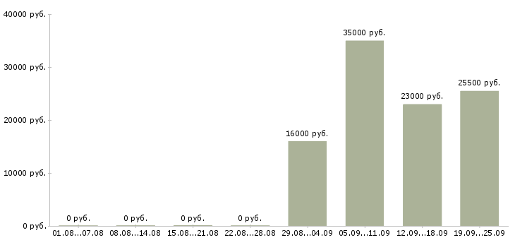 Вакансии торговый консультант в Орле - Медиана зарплат торговый консультант в Орле за 2 месяца