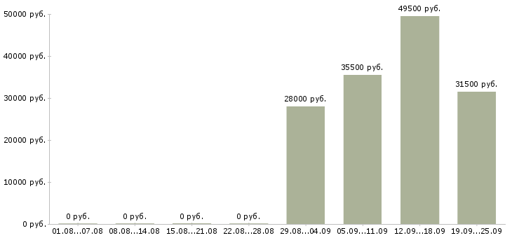 Вакансии торговый представитель в офис Ростов-на-дону - Медиана зарплат торговый представитель в офис Ростов-на-дону за 2 месяца