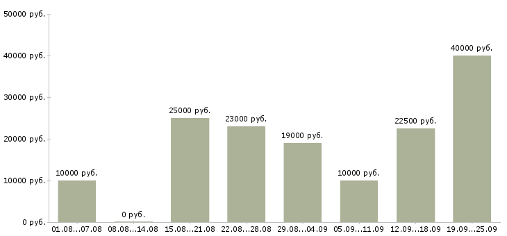 Вакансии удаленная в Ярославле - Медиана зарплат удаленная в Ярославле за 2 месяца