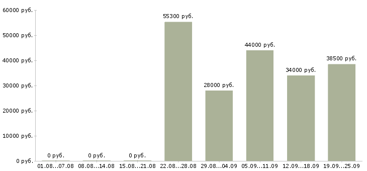 Вакансии упаковщицы на склады в Москве - Медиана зарплат упаковщицы на склады в Москве за 2 месяца