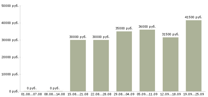 Вакансии управляющая в Белгороде - Медиана зарплат управляющая в Белгороде за 2 месяца