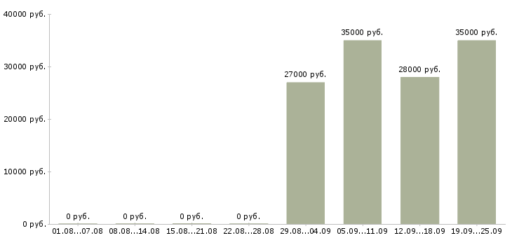 Вакансии управляющий по персоналу в Пензе - Медиана зарплат управляющий по персоналу в Пензе за 2 месяца