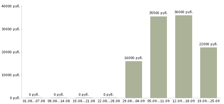 Вакансии управляющий по персоналу в Ульяновске - Медиана зарплат управляющий по персоналу в Ульяновске за 2 месяца