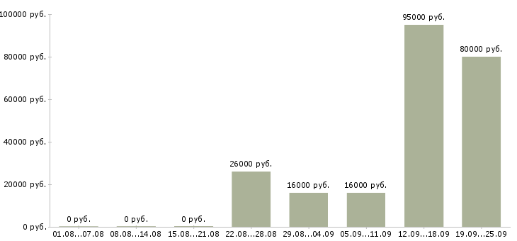 Вакансии экспедитор по городу в Москве - Медиана зарплат экспедитор по городу в Москве за 2 месяца