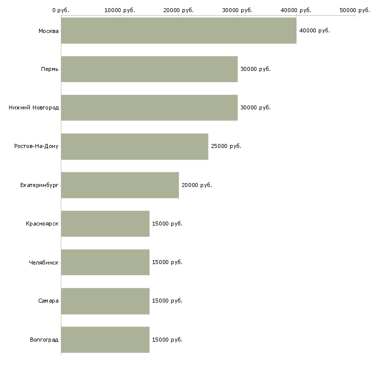 Поиск работы мастер маникюра и наращивания ногтей-Медиана зарплаты для вакансии «мастер маникюра и наращивания ногтей» в других городах