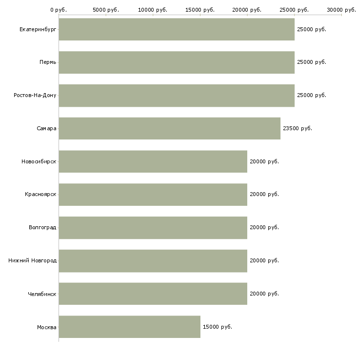 Поиск работы оператор с обучением-Медиана зарплаты для вакансии «оператор с обучением» в других городах