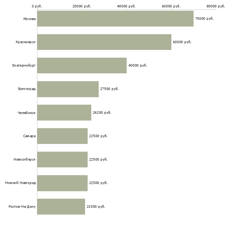 Поиск работы сантехник строительный-Медиана зарплаты для вакансии «сантехник строительный» в других городах
