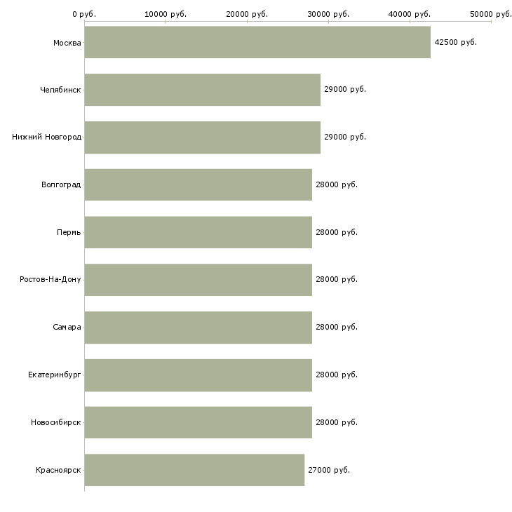Поиск работы управляющий администратор-Медиана зарплаты для вакансии «управляющий администратор» в других городах