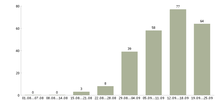Работа официальный доход Башкортостан - Число вакансий Башкортостан по специальности официальный доход за 2 месяца