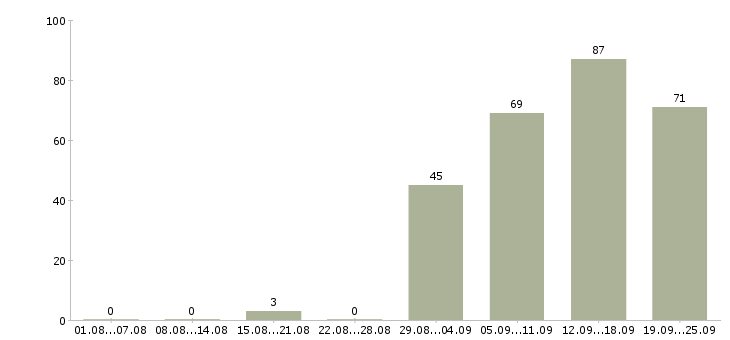 Работа технический специалист Башкортостан - Число вакансий Башкортостан по специальности технический специалист за 2 месяца