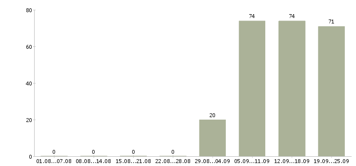 Работа водитель в офис компании Бурятия - Число вакансий Бурятия по специальности водитель в офис компании за 2 месяца