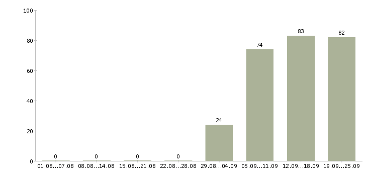 Работа руководитель отдела Марий эл - Число вакансий Марий эл по специальности руководитель отдела за 2 месяца