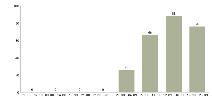 Работа специалист в офис Набережные челны - Число вакансий Набережные челны по специальности специалист в офис за 2 месяца
