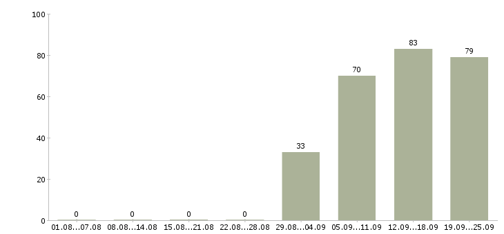 Работа уборщица офисов Нижний новгород - Число вакансий Нижний новгород по специальности уборщица офисов за 2 месяца