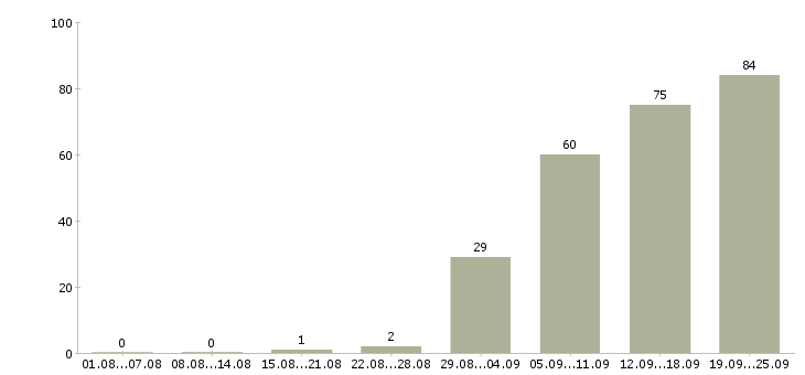 Работа приглашаю в команду Ростов-на-дону - Число вакансий Ростов-на-дону по специальности приглашаю в команду за 2 месяца