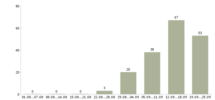 Работа менеджер по договорной работе Санкт-петербург - Число вакансий Санкт-петербург по специальности менеджер по договорной работе за 2 месяца