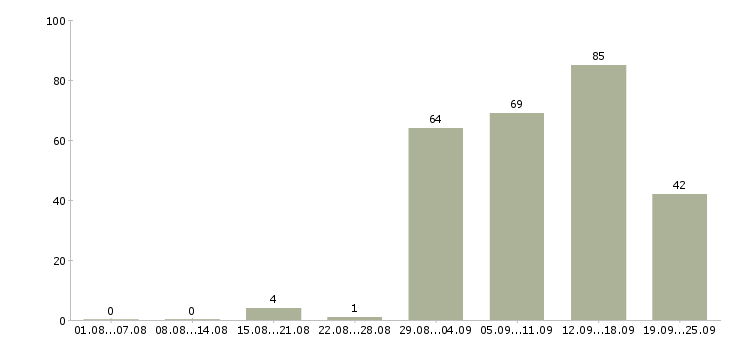 Работа специалист по продажам на дому Санкт-петербург - Число вакансий Санкт-петербург по специальности специалист по продажам на дому за 2 месяца