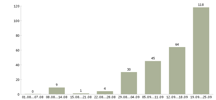 Работа сотрудник по работе с клиентами Удмуртия - Число вакансий Удмуртия по специальности сотрудник по работе с клиентами за 2 месяца