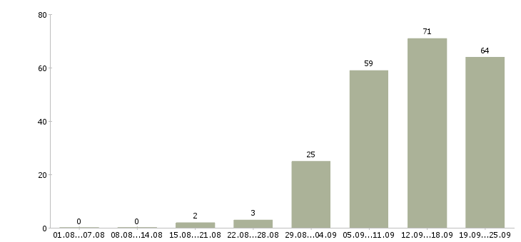 Работа менеджер пк Чечня - Число вакансий Чечня по специальности менеджер пк за 2 месяца